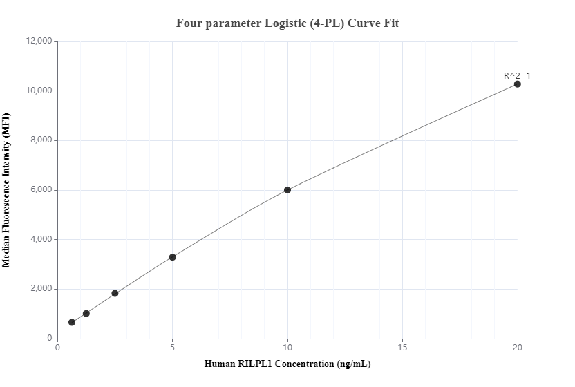 Cytometric bead array standard curve ofMP00211-3, RILPL1 Recombinant Matched Antibody Pair, PBS Only. Capture antibody: 83220-5-PBS. Detection antibody: 83220-3-PBS. Standard: Ag10192. Range: 0.625-20 ng/mL.